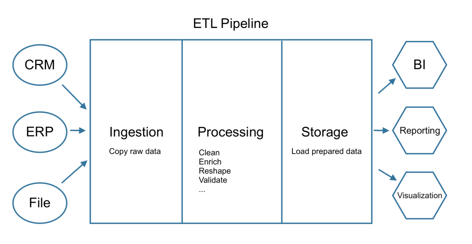 Architecture Big Data intégrant CRM, datalake et visualisation en temps réel