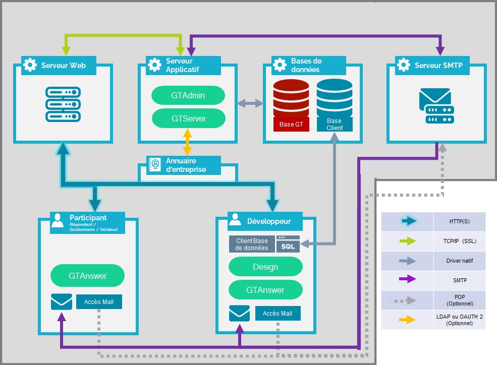 Schéma illustrant un workflow SFD/SFT pour une gestion cross-canal efficace
